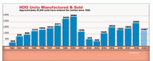 HDD Units Manufactured and Sold