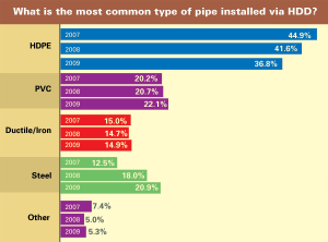 What is the most common type of pipe installed via HDD?