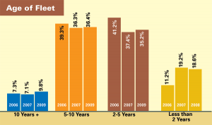 Age of Fleet