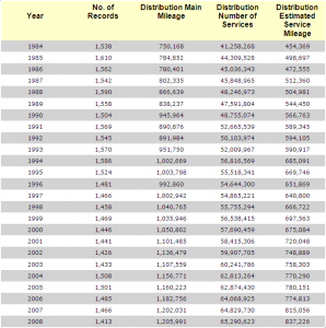 Annual Mileage for Natural Gas Distribution Pipelines. Historical totals may change as PHMSA receives supplemental information. Source: PHMSA/Office of Pipeline Safety.