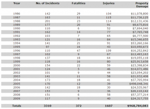 Gas Distribution System Operators Incident Summary Statistics by Year. Historical totals may change as PHMSA receives supplemental information on incidents. Source: PHMSA. 